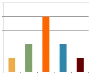 Graph showing bell distribution